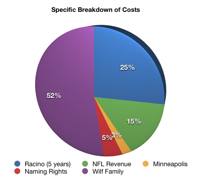 Specific Breakdown of Costs Graph 1: Cost Sharing of New Stadium (Specific)