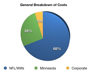 General Breakdown of Costs Graph 2: More generalized data.