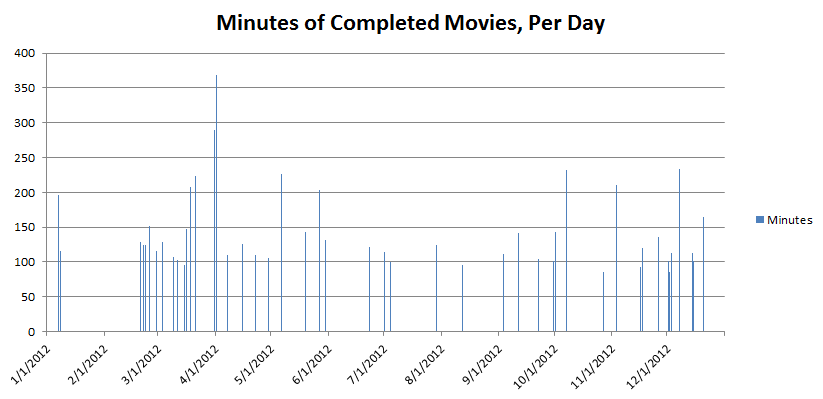 movie_minutes per day
