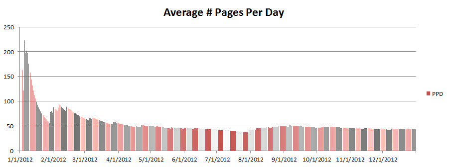 average pages per day, 2012