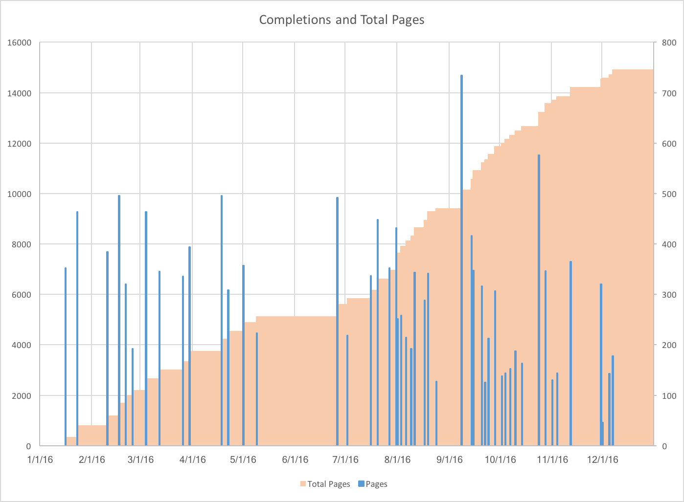 2016 Completions and Total Pages Read
